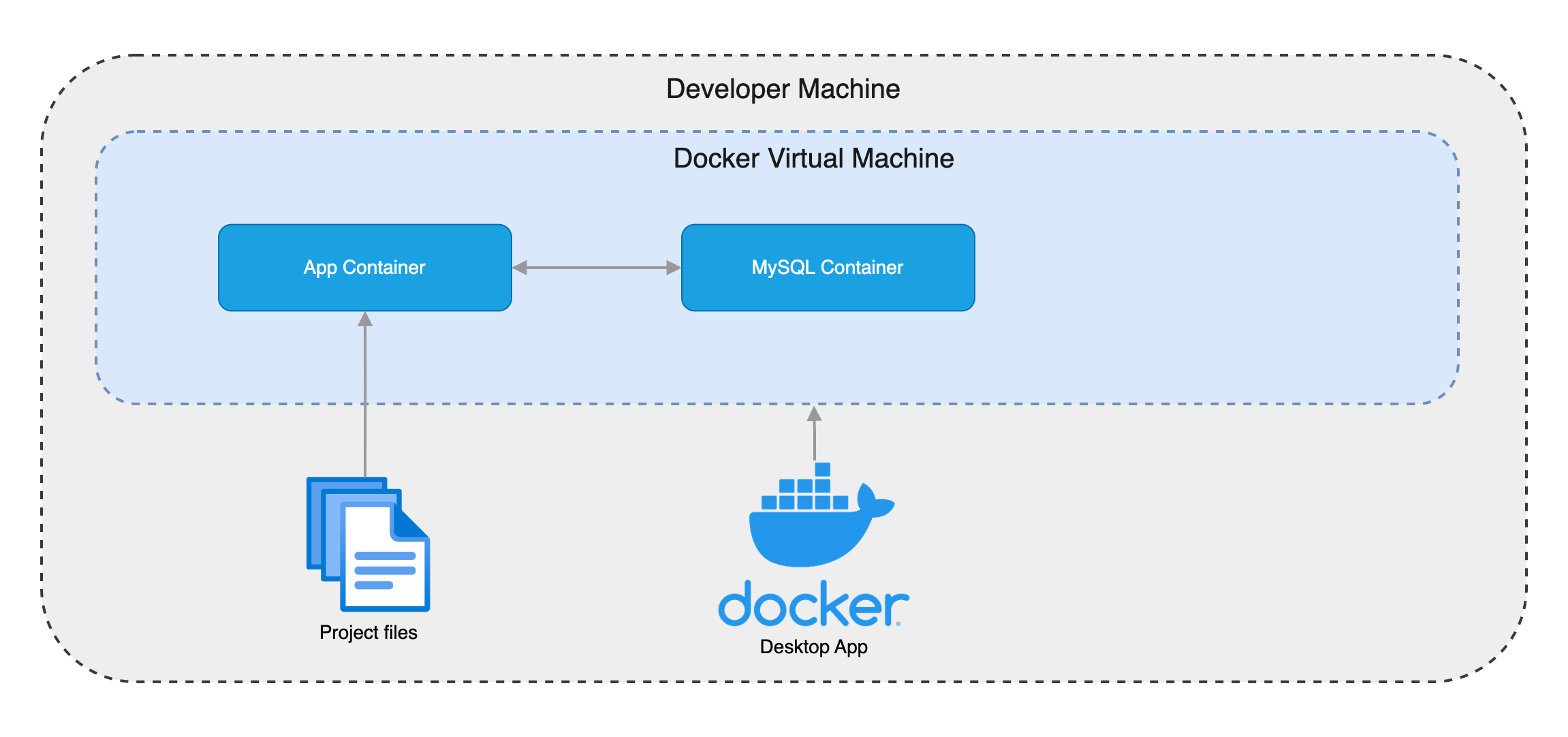 Two Docker Containers with an App and a MySQL Database