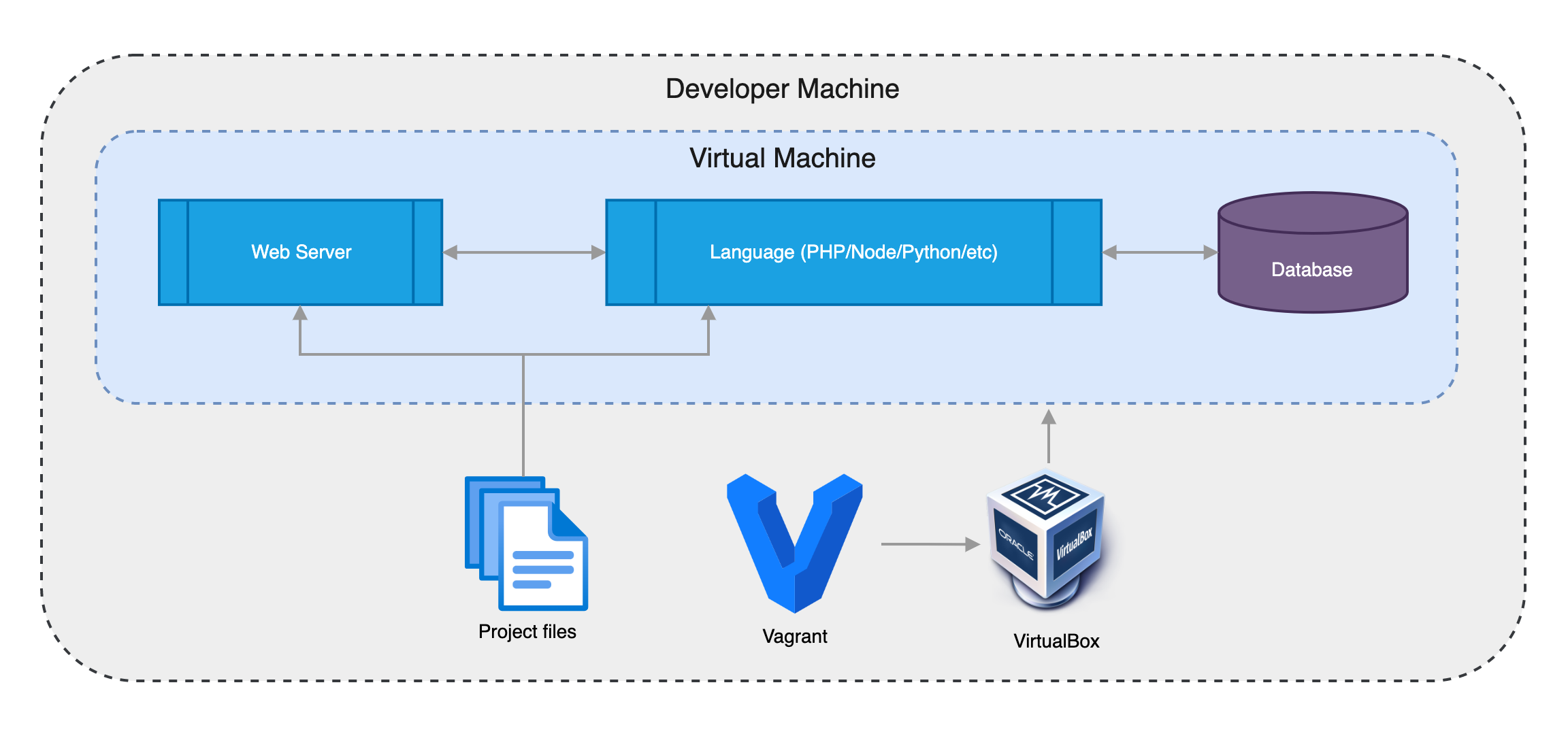 Vagrant with Virtual Machine and Services