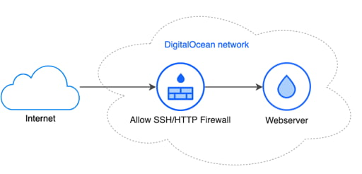 DigitalOcean SSH and Web Firewall and Droplet