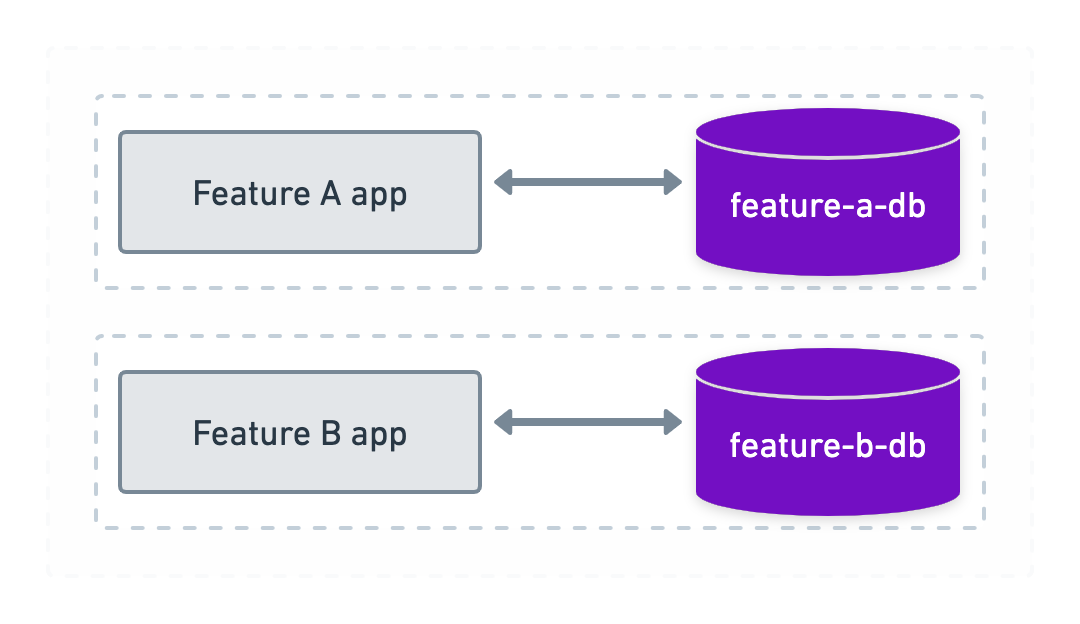 One databases for every Preview Environment