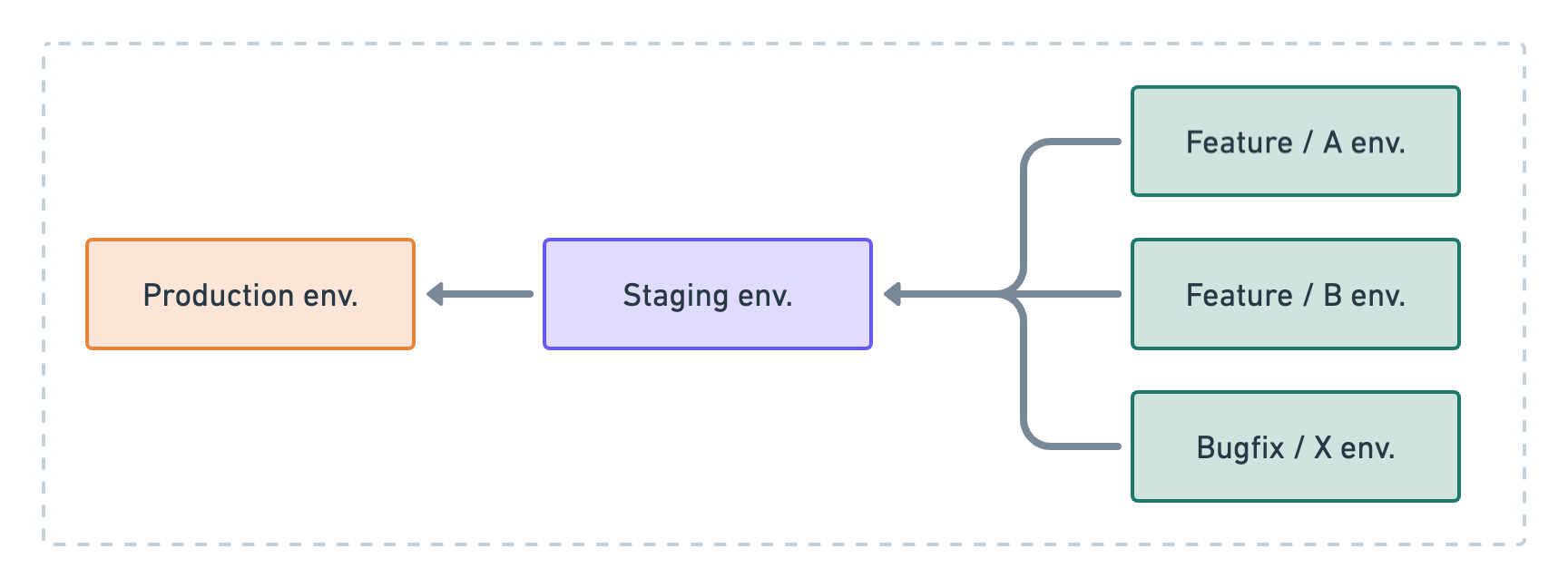 Preview environments in a Project