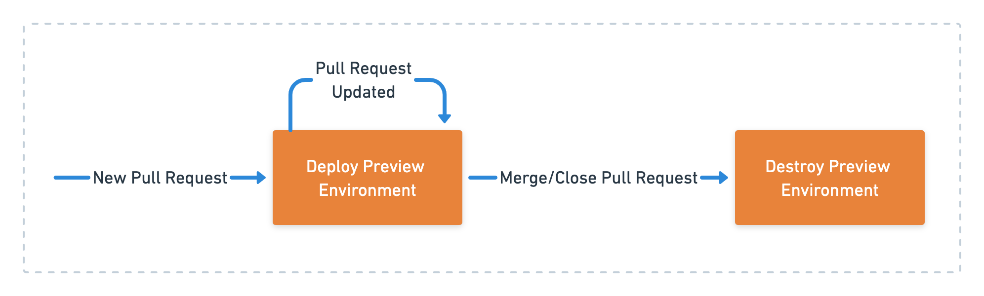 Preview environments lifecycle