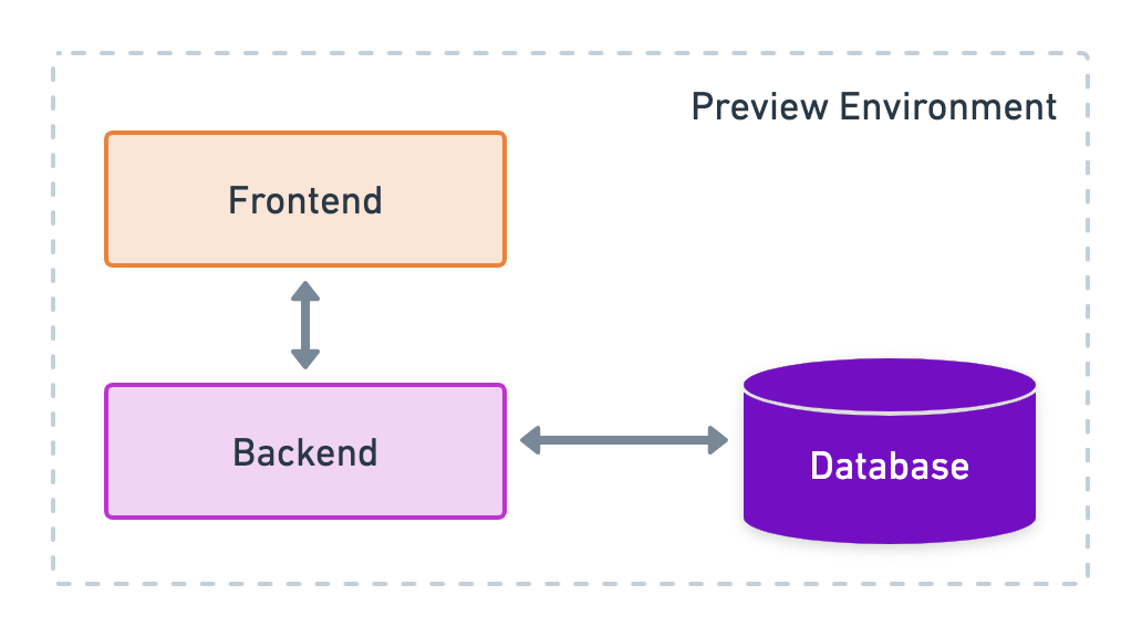 Services in Preview Environments